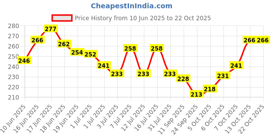 flipkart.com vebnor Men Solid Polo Neck Polyester Blue T-Shirt vebnor Price History Graph from 10 Jun 2025 to 21 Oct 2025