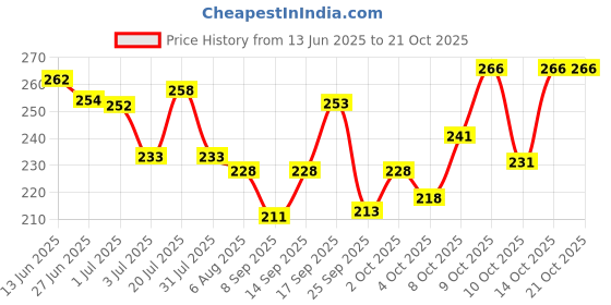 flipkart.com vebnor Men Solid Polo Neck Polyester Blue T-Shirt vebnor Price History Graph from 13 Jun 2025 to 21 Oct 2025
