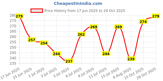 flipkart.com vebnor Men Solid Polo Neck Polyester Blue T-Shirt vebnor Price History Graph from 17 Jun 2025 to 29 Oct 2025