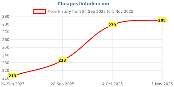 flipkart.com vebnor Men Solid Polo Neck Polyester Blue T-Shirt vebnor Price History Graph from 24 Sep 2025 to 1 Nov 2025