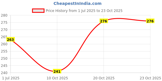 flipkart.com vebnor Men Solid Polo Neck Polyester Brown T-Shirt vebnor Price History Graph from 1 Jul 2025 to 20 Oct 2025