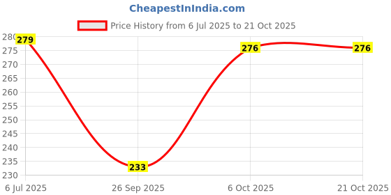 flipkart.com vebnor Men Solid Polo Neck Polyester Brown T-Shirt vebnor Price History Graph from 6 Jul 2025 to 20 Oct 2025