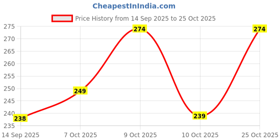 flipkart.com vebnor Men Solid Polo Neck Polyester Brown T-Shirt vebnor Price History Graph from 14 Sep 2025 to 25 Oct 2025
