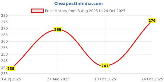 flipkart.com vebnor Men Solid Polo Neck Polyester Brown T-Shirt vebnor Price History Graph from 3 Aug 2025 to 24 Oct 2025