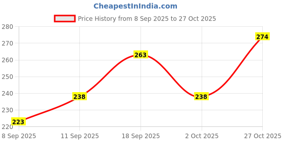 flipkart.com vebnor Men Solid Polo Neck Polyester Brown T-Shirt vebnor Price History Graph from 8 Sep 2025 to 27 Oct 2025