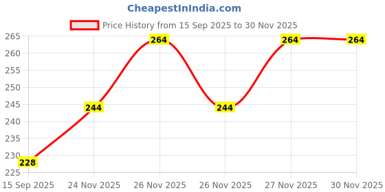 flipkart.com vebnor Men Solid Polo Neck Polyester Brown T-Shirt vebnor Price History Graph from 15 Sep 2025 to 30 Nov 2025