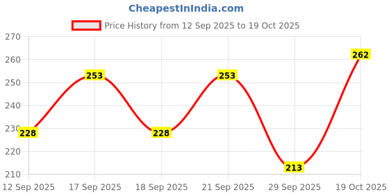 flipkart.com vebnor Men Solid Polo Neck Polyester Brown T-Shirt vebnor Price History Graph from 12 Sep 2025 to 19 Oct 2025