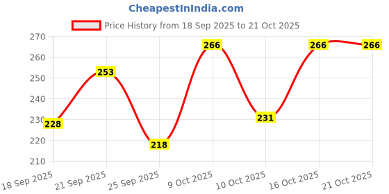 flipkart.com vebnor Men Solid Polo Neck Polyester Brown T-Shirt vebnor Price History Graph from 18 Sep 2025 to 21 Oct 2025