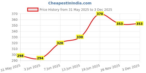 flipkart.com lewel Men Solid Polo Neck Polyester Green T-Shirt lewel Price History Graph from 31 May 2025 to 3 Dec 2025