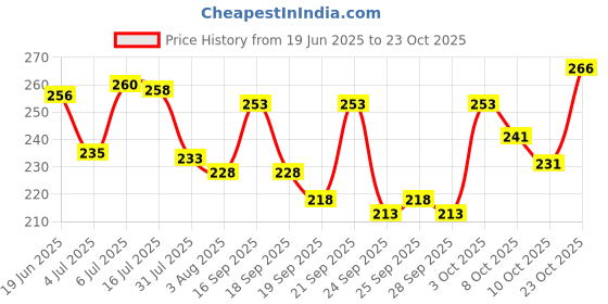 flipkart.com vebnor Men Solid Polo Neck Polyester Green T-Shirt vebnor Price History Graph from 19 Jun 2025 to 23 Oct 2025