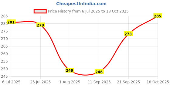 flipkart.com vebnor Men Solid Polo Neck Polyester Green T-Shirt vebnor Price History Graph from 6 Jul 2025 to 18 Oct 2025