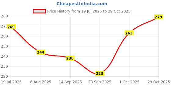 flipkart.com vebnor Men Solid Polo Neck Polyester Green T-Shirt vebnor Price History Graph from 19 Jul 2025 to 29 Oct 2025