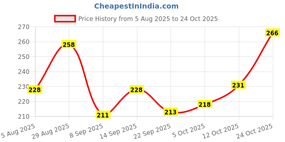 flipkart.com vebnor Men Solid Polo Neck Polyester Green T-Shirt vebnor Price History Graph from 5 Aug 2025 to 24 Oct 2025