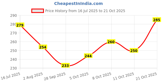 flipkart.com vebnor Men Solid Polo Neck Polyester Green T-Shirt vebnor Price History Graph from 16 Jul 2025 to 21 Oct 2025