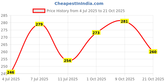 flipkart.com vebnor Men Solid Polo Neck Polyester Green T-Shirt vebnor Price History Graph from 4 Jul 2025 to 21 Oct 2025