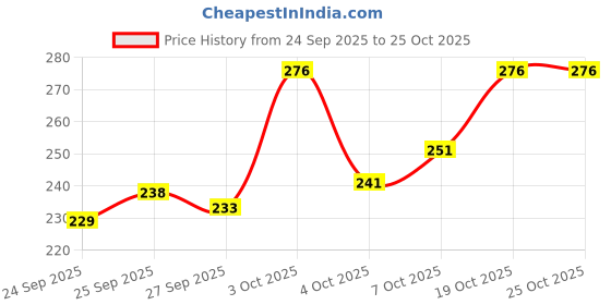 flipkart.com vebnor Men Solid Polo Neck Polyester Green T-Shirt vebnor Price History Graph from 24 Sep 2025 to 25 Oct 2025