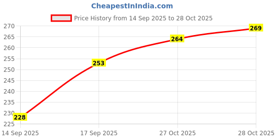 flipkart.com vebnor Men Solid Polo Neck Polyester Green T-Shirt vebnor Price History Graph from 14 Sep 2025 to 28 Oct 2025
