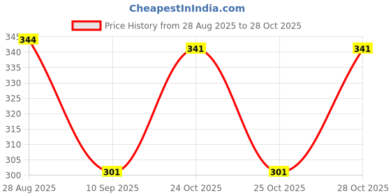 flipkart.com lewel Men Solid Polo Neck Polyester Green T-Shirt lewel Price History Graph from 28 Aug 2025 to 28 Oct 2025