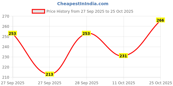flipkart.com vebnor Men Solid Polo Neck Polyester Green T-Shirt vebnor Price History Graph from 27 Sep 2025 to 25 Oct 2025