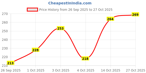 flipkart.com vebnor Men Solid Polo Neck Polyester Green T-Shirt vebnor Price History Graph from 26 Sep 2025 to 27 Oct 2025