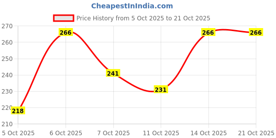 flipkart.com vebnor Men Solid Polo Neck Polyester Green T-Shirt vebnor Price History Graph from 5 Oct 2025 to 20 Oct 2025