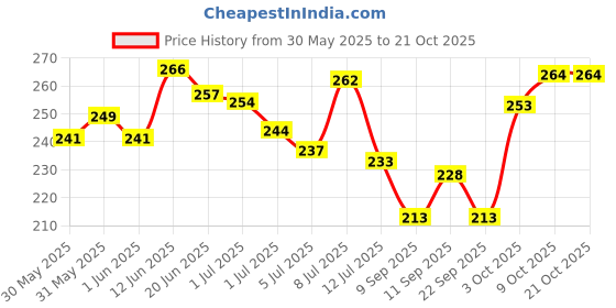 flipkart.com vebnor Men Solid Polo Neck Polyester Grey T-Shirt vebnor Price History Graph from 30 May 2025 to 21 Oct 2025