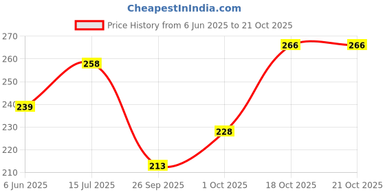flipkart.com vebnor Men Solid Polo Neck Polyester Grey T-Shirt vebnor Price History Graph from 6 Jun 2025 to 20 Oct 2025