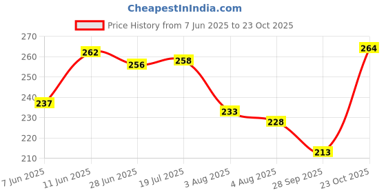 flipkart.com vebnor Men Solid Polo Neck Polyester Grey T-Shirt vebnor Price History Graph from 7 Jun 2025 to 23 Oct 2025