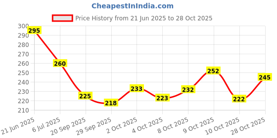 flipkart.com n and j Men Solid Polo Neck Polyester Grey T-Shirt n and j Price History Graph from 21 Jun 2025 to 28 Oct 2025