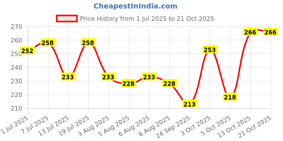 flipkart.com vebnor Men Solid Polo Neck Polyester Grey T-Shirt vebnor Price History Graph from 1 Jul 2025 to 21 Oct 2025
