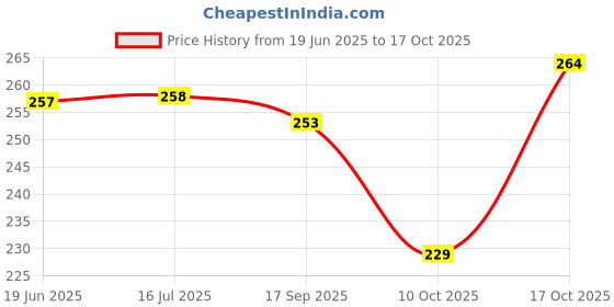 flipkart.com vebnor Men Solid Polo Neck Polyester Grey T-Shirt vebnor Price History Graph from 19 Jun 2025 to 17 Oct 2025