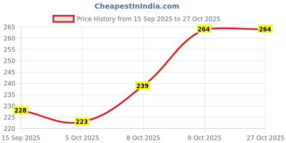 flipkart.com vebnor Men Solid Polo Neck Polyester Grey T-Shirt vebnor Price History Graph from 15 Sep 2025 to 27 Oct 2025