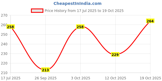 flipkart.com vebnor Men Solid Polo Neck Polyester Grey T-Shirt vebnor Price History Graph from 17 Jul 2025 to 19 Oct 2025
