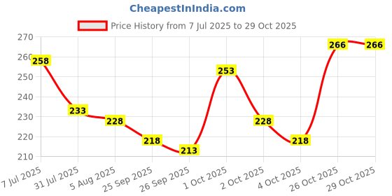 flipkart.com vebnor Men Solid Polo Neck Polyester Grey T-Shirt vebnor Price History Graph from 7 Jul 2025 to 29 Oct 2025