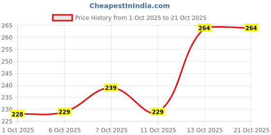 flipkart.com vebnor Men Solid Polo Neck Polyester Grey T-Shirt vebnor Price History Graph from 1 Oct 2025 to 20 Oct 2025
