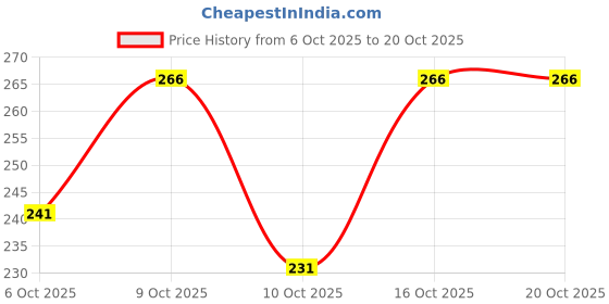flipkart.com vebnor Men Solid Polo Neck Polyester Grey T-Shirt vebnor Price History Graph from 6 Oct 2025 to 20 Oct 2025