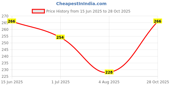 flipkart.com vebnor Men Solid Polo Neck Polyester Light Blue T-Shirt vebnor Price History Graph from 15 Jun 2025 to 28 Oct 2025