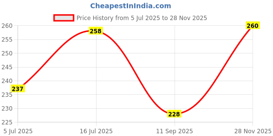 flipkart.com vebnor Men Solid Polo Neck Polyester Light Blue T-Shirt vebnor Price History Graph from 5 Jul 2025 to 28 Nov 2025