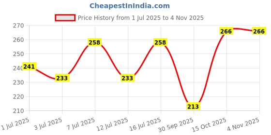 flipkart.com vebnor Men Solid Polo Neck Polyester Light Blue T-Shirt vebnor Price History Graph from 1 Jul 2025 to 3 Nov 2025