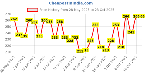 flipkart.com vebnor Men Solid Polo Neck Polyester Light Green T-Shirt vebnor Price History Graph from 28 May 2025 to 22 Oct 2025