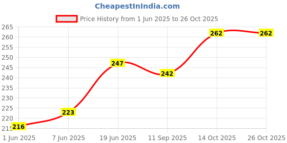 flipkart.com rytonz Men Solid Polo Neck Polyester Light Green T-Shirt rytonz Price History Graph from 1 Jun 2025 to 24 Oct 2025