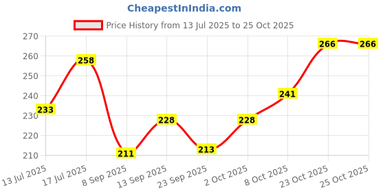 flipkart.com vebnor Men Solid Polo Neck Polyester Light Green T-Shirt vebnor Price History Graph from 13 Jul 2025 to 23 Oct 2025