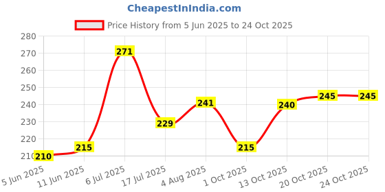 flipkart.com kajaru Men Solid Polo Neck Polyester Maroon T-Shirt kajaru Price History Graph from 5 Jun 2025 to 23 Oct 2025