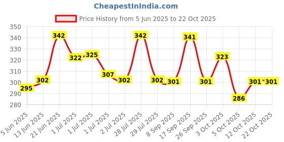 flipkart.com lewel Men Solid Polo Neck Polyester Maroon T-Shirt lewel Price History Graph from 5 Jun 2025 to 22 Oct 2025