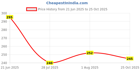 flipkart.com n and j Men Solid Polo Neck Polyester Multicolor T-Shirt n and j Price History Graph from 21 Jun 2025 to 25 Oct 2025