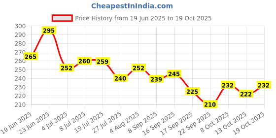 flipkart.com n and j Men Solid Polo Neck Polyester Multicolor T-Shirt n and j Price History Graph from 19 Jun 2025 to 19 Oct 2025