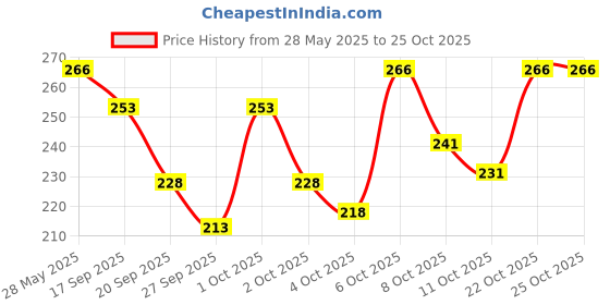 flipkart.com vebnor Men Solid Polo Neck Polyester Navy Blue T-Shirt vebnor Price History Graph from 28 May 2025 to 24 Oct 2025