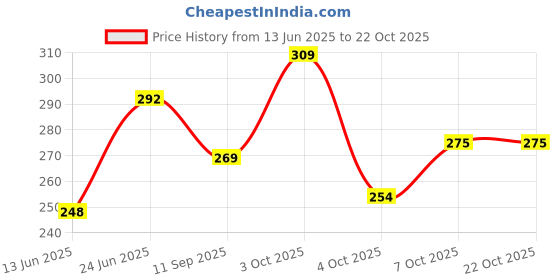 flipkart.com tb blue Men Solid Polo Neck Polyester Navy Blue T-Shirt tb blue Price History Graph from 13 Jun 2025 to 22 Oct 2025