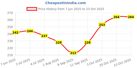 flipkart.com vebnor Men Solid Polo Neck Polyester Pink T-Shirt vebnor Price History Graph from 7 Jun 2025 to 23 Oct 2025
