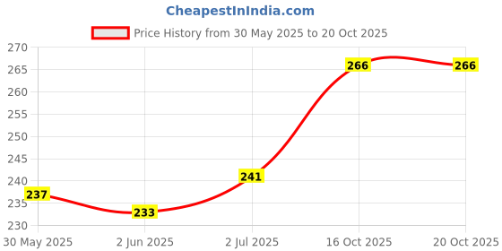 flipkart.com vebnor Men Solid Polo Neck Polyester Pink T-Shirt vebnor Price History Graph from 30 May 2025 to 20 Oct 2025